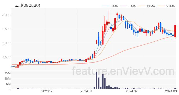 [특징주] 코디 주가와 차트 분석 2024.03.06
