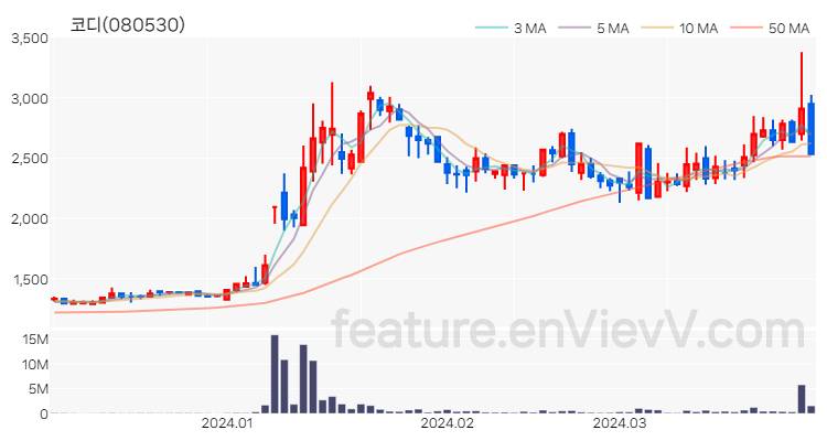 [특징주 분석] 코디 주가 차트 (2024.04.01)