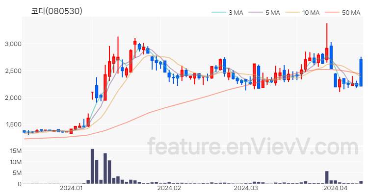 [특징주 분석] 코디 주가 차트 (2024.04.11)