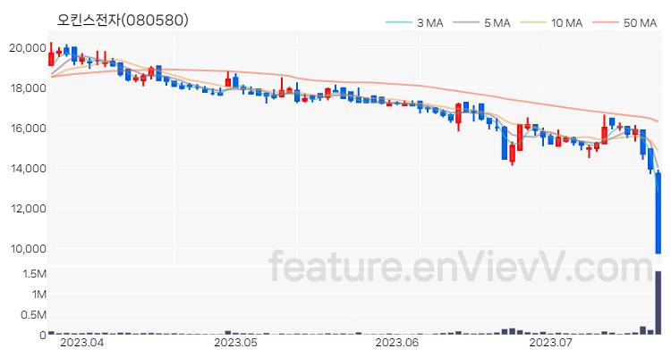 [특징주] 오킨스전자 주가와 차트 분석 2023.07.21