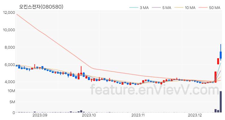 [특징주] 오킨스전자 주가와 차트 분석 2023.12.15