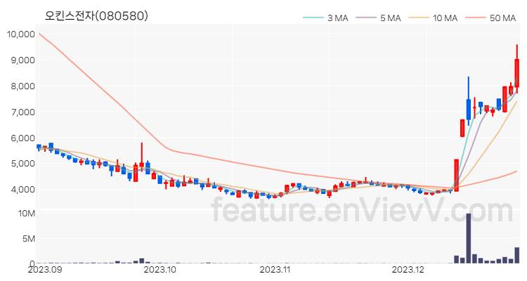 [특징주] 오킨스전자 주가와 차트 분석 2023.12.28