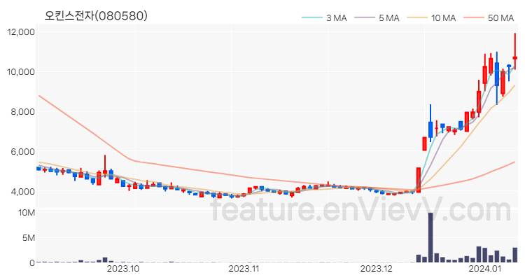 [특징주 분석] 오킨스전자 주가 차트 (2024.01.09)