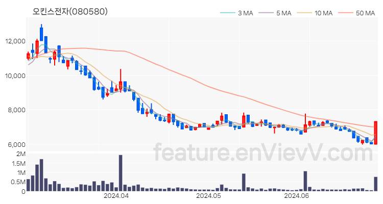 [특징주] 오킨스전자 주가와 차트 분석 2024.06.28