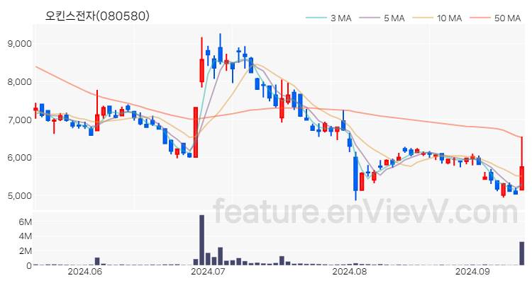 [특징주] 오킨스전자 주가와 차트 분석 2024.09.12