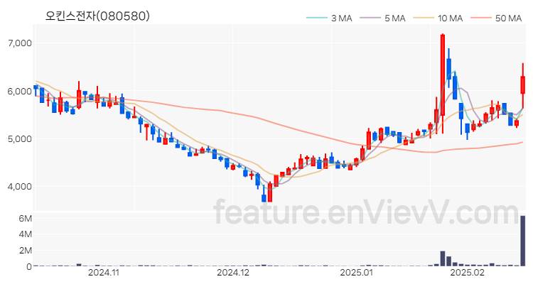 [특징주 분석] 오킨스전자 주가 차트 (2025.02.14)