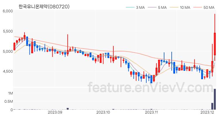 [특징주 분석] 한국유니온제약 주가 차트 (2023.12.06)