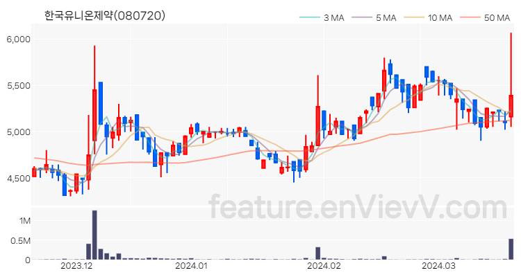 [특징주 분석] 한국유니온제약 주가 차트 (2024.03.20)