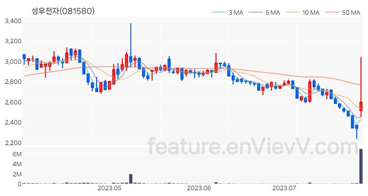 [특징주 분석] 성우전자 주가 차트 (2023.07.27)