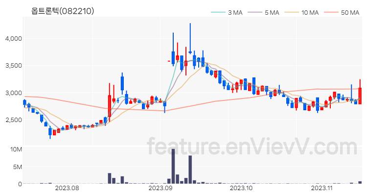 [특징주] 옵트론텍 주가와 차트 분석 2023.11.14