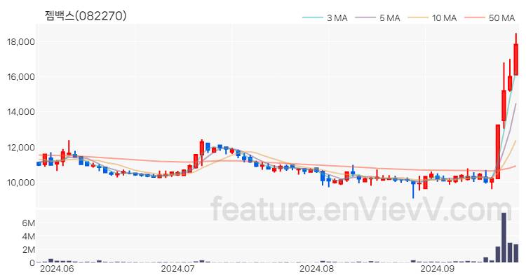 [특징주 분석] 젬백스 주가 차트 (2024.09.24)