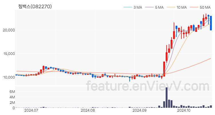 [특징주] 젬백스 주가와 차트 분석 2024.10.21