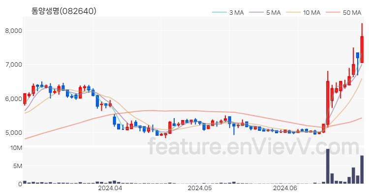 [특징주 분석] 동양생명 주가 차트 (2024.06.28)