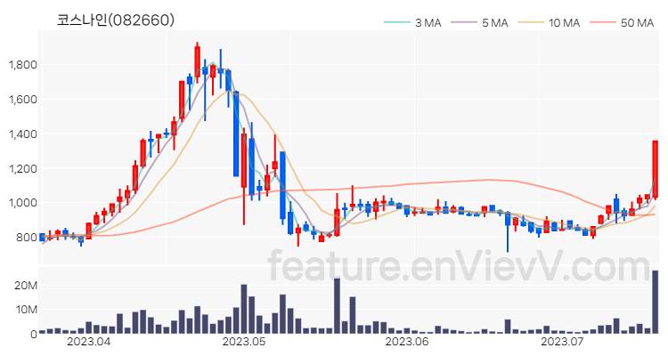 [특징주] 코스나인 주가와 차트 분석 2023.07.19