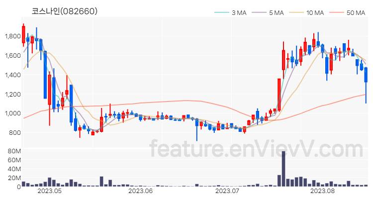 [특징주 분석] 코스나인 주가 차트 (2023.08.17)