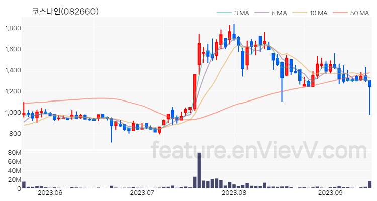 [특징주 분석] 코스나인 주가 차트 (2023.09.14)