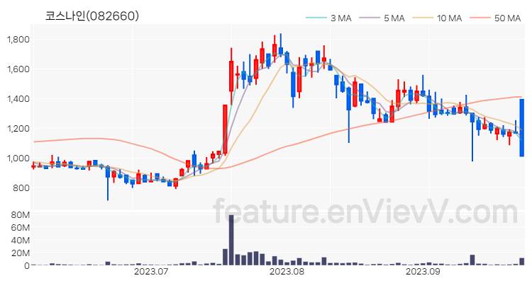 [특징주 분석] 코스나인 주가 차트 (2023.09.26)