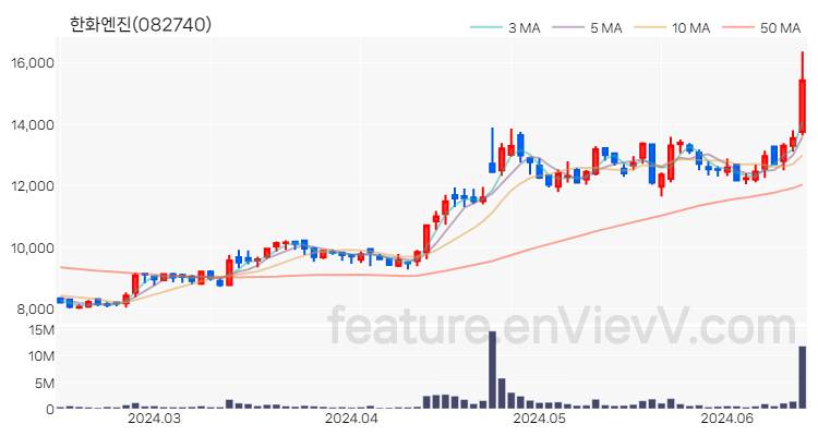 [특징주 분석] 한화엔진 주가 차트 (2024.06.14)