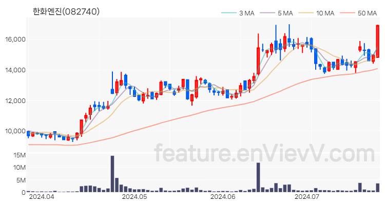 [특징주 분석] 한화엔진 주가 차트 (2024.07.23)