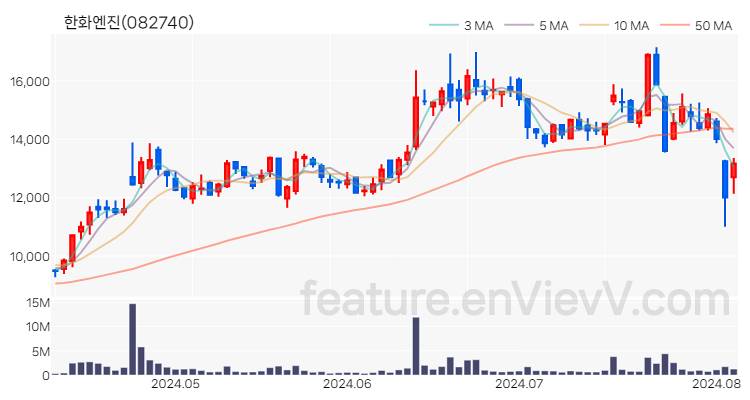 [특징주] 한화엔진 주가와 차트 분석 2024.08.06