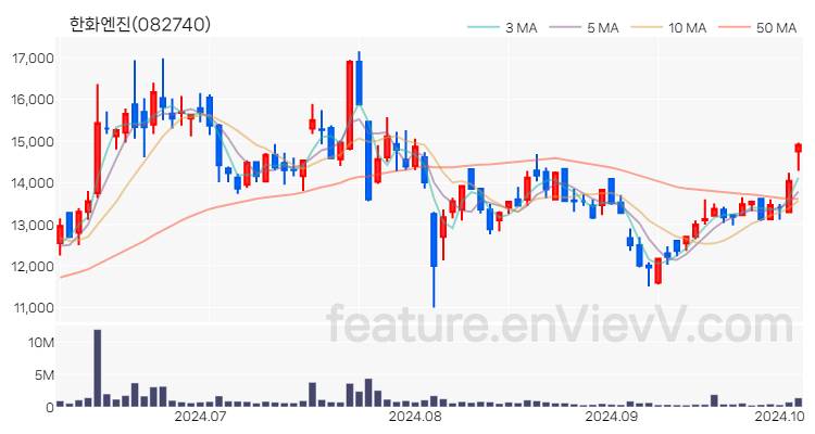 [특징주 분석] 한화엔진 주가 차트 (2024.10.07)