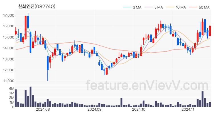 [특징주] 한화엔진 주가와 차트 분석 2024.11.14