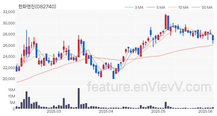[특징주 분석] 한화엔진 주가 차트 (2025.06.09)