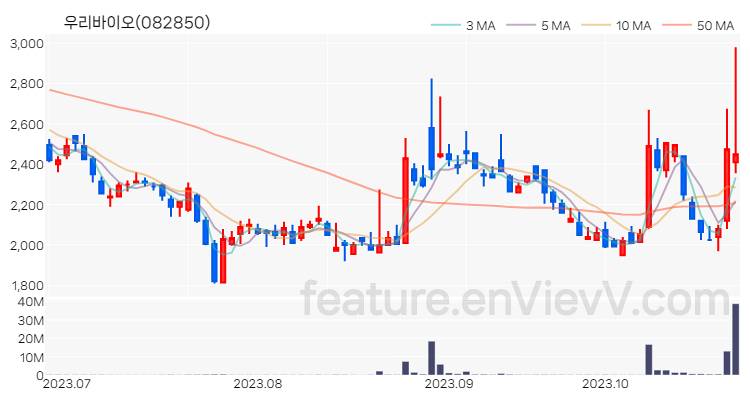 [특징주 분석] 우리바이오 주가 차트 (2023.10.26)
