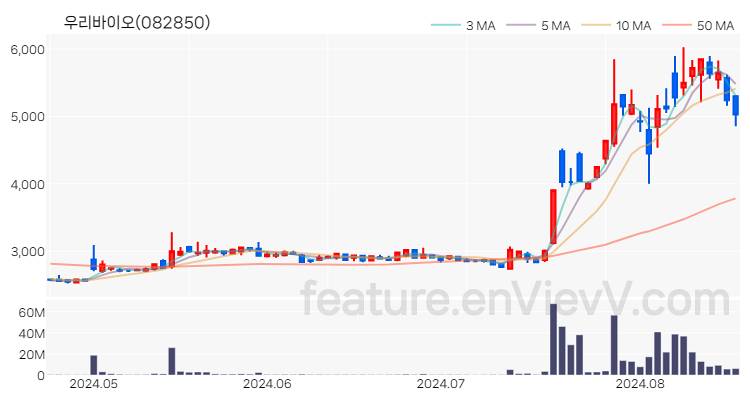 [특징주] 우리바이오 주가와 차트 분석 2024.08.20
