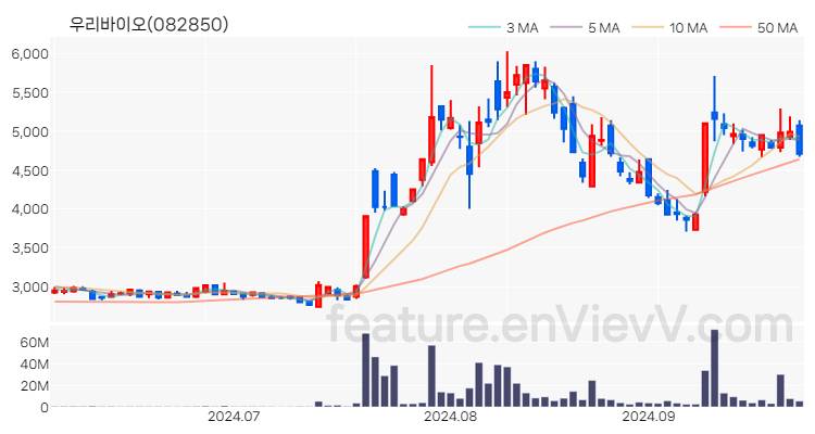 [특징주 분석] 우리바이오 주가 차트 (2024.09.27)