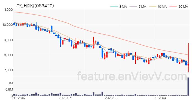 [특징주] 그린케미칼 주가와 차트 분석 2023.09.20