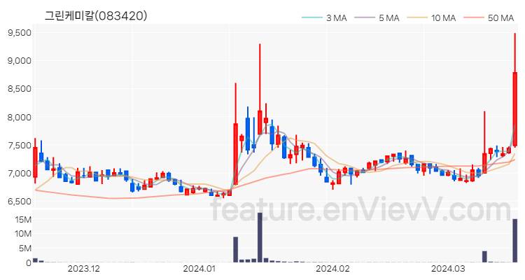 [특징주 분석] 그린케미칼 주가 차트 (2024.03.19)