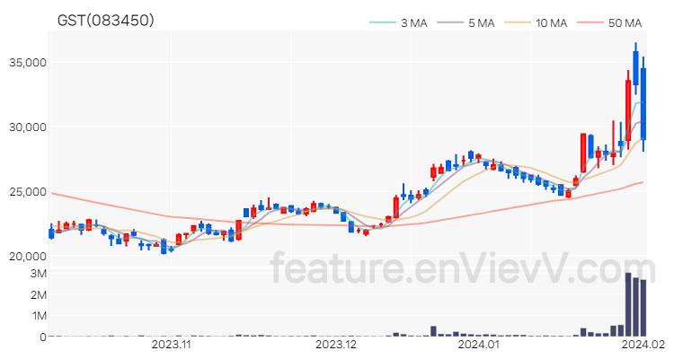 [특징주 분석] GST 주가 차트 (2024.02.01)