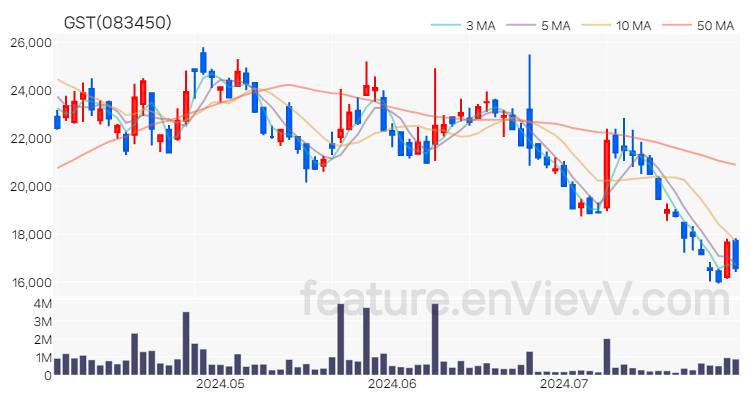 [특징주 분석] GST 주가 차트 (2024.07.30)