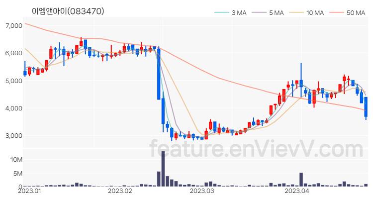 [특징주] 이엠앤아이 주가와 차트 분석 2023.04.25