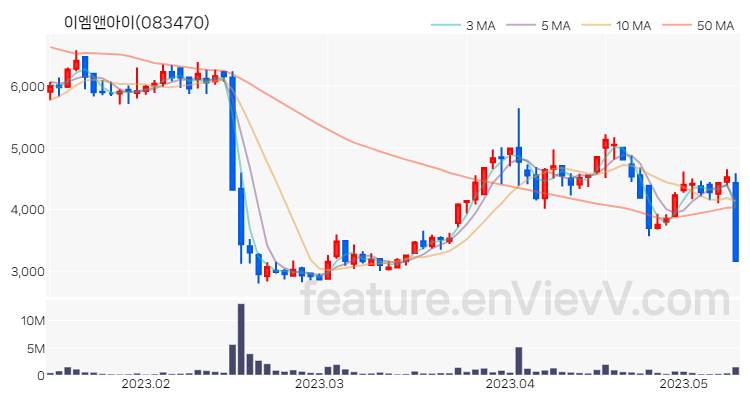 [특징주] 이엠앤아이 주가와 차트 분석 2023.05.11