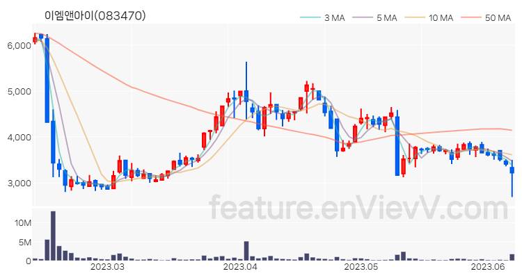 [특징주 분석] 이엠앤아이 주가 차트 (2023.06.09)