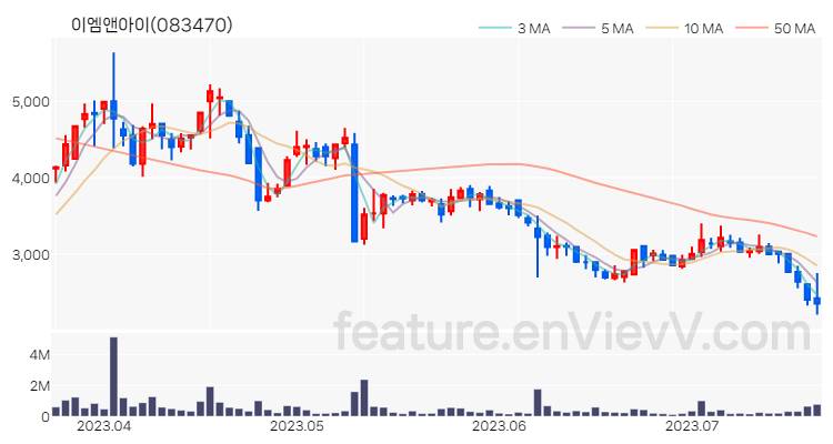[특징주] 이엠앤아이 주가와 차트 분석 2023.07.20