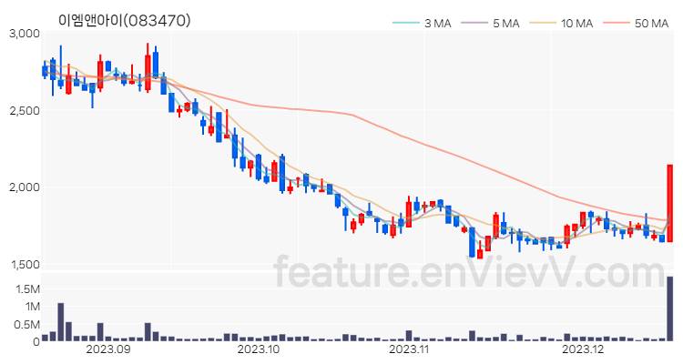 [특징주] 이엠앤아이 주가와 차트 분석 2023.12.18