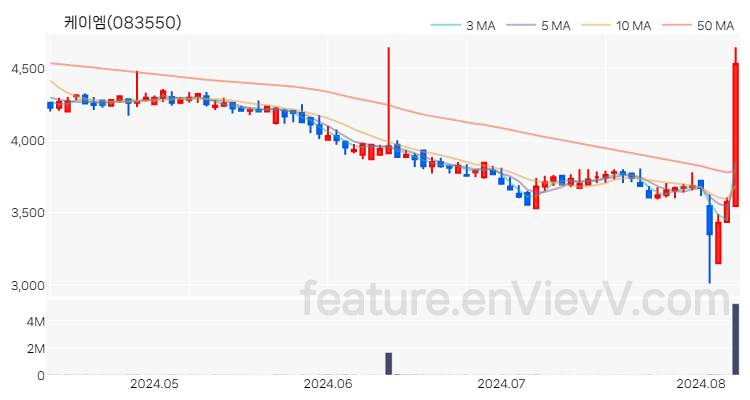 [특징주] 케이엠 주가와 차트 분석 2024.08.08