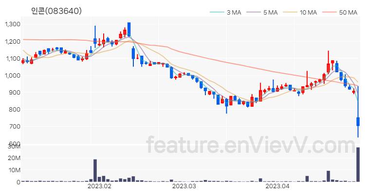 [특징주 분석] 인콘 주가 차트 (2023.04.28)