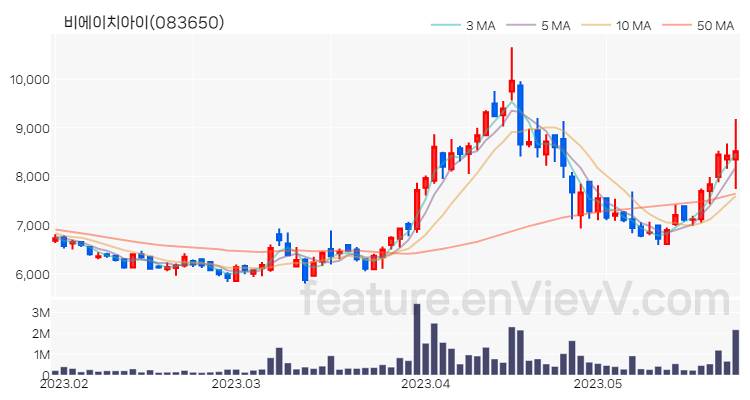 [특징주 분석] 비에이치아이 주가 차트 (2023.05.25)