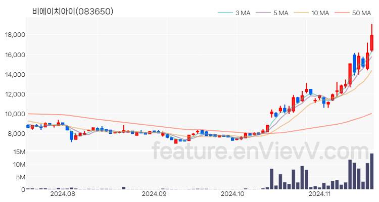 [특징주] 비에이치아이 주가와 차트 분석 2024.11.19