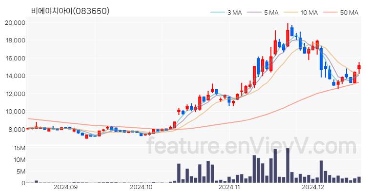 [특징주] 비에이치아이 주가와 차트 분석 2024.12.17