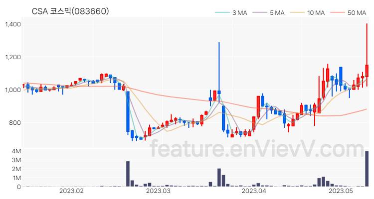 [특징주 분석] CSA 코스믹 주가 차트 (2023.05.11)