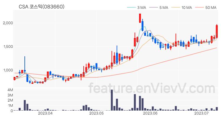 [특징주 분석] CSA 코스믹 주가 차트 (2023.07.11)
