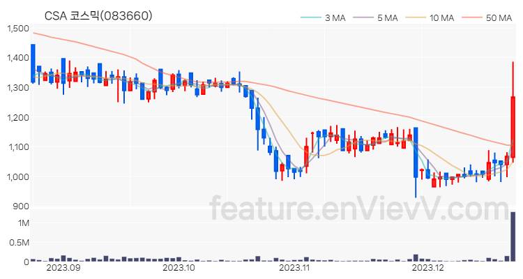 [특징주 분석] CSA 코스믹 주가 차트 (2023.12.21)