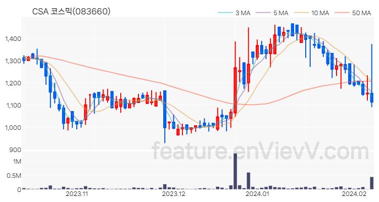 [특징주 분석] CSA 코스믹 주가 차트 (2024.02.07)