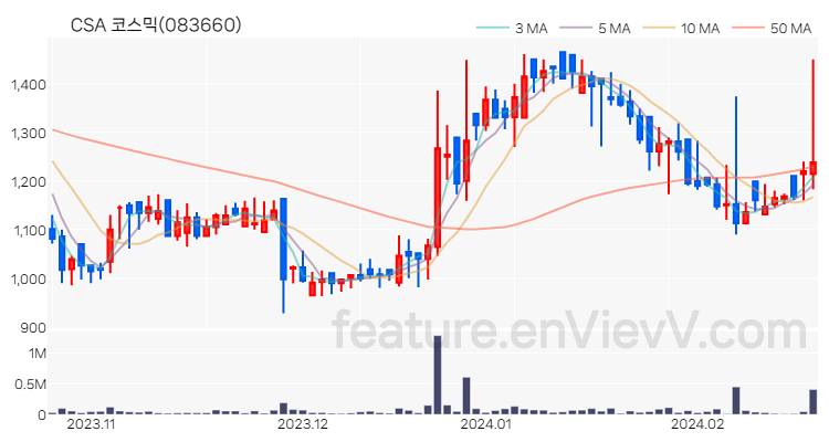 [특징주 분석] CSA 코스믹 주가 차트 (2024.02.21)