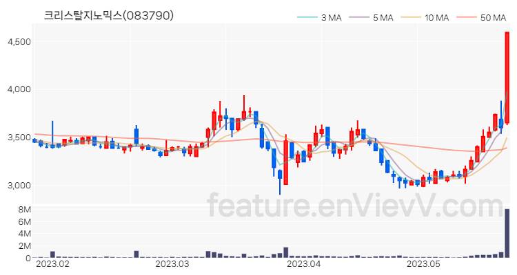 [특징주 분석] 크리스탈지노믹스 주가 차트 (2023.05.23)